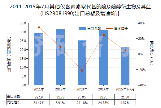 2011-2015年7月其他僅含鹵素取代基的酚及酚醇衍生物及其鹽(HS29081990)出口總額及增速統(tǒng)計 2011-2015年7月其他僅含鹵素取代基的酚及酚醇衍生物及其鹽(HS29081990)出口總額及增速統(tǒng)計